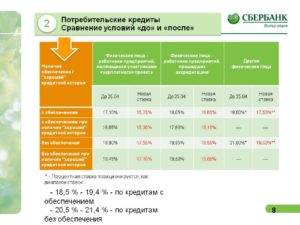 Кредиты физическим лицам и размеры процентных ставок от Сбербанка