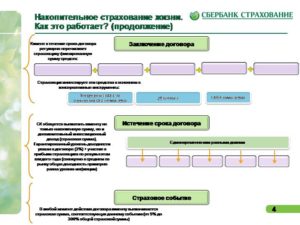 Накопительное страхование жизни Сбербанк