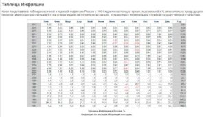 Уровень инфляции в России по годам: таблица