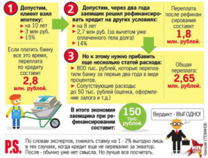 Как снизить процентную ставку по кредиту