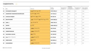 Какой рейтинг надежности Почта Банка в 2019 году