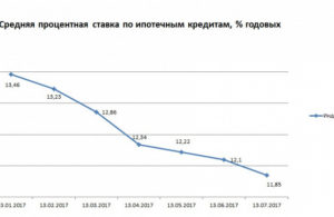 Что такое отрицательная ставка по ипотеке