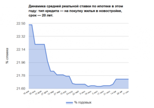 Что такое отрицательная ставка по ипотеке