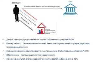 Условия реструктуризация ипотеки в ВТБ24 физическому лицу с помощью государства