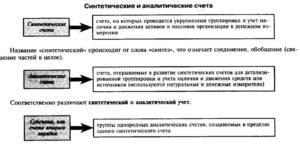 Синтетические и аналитические счета бухгалтерского учета