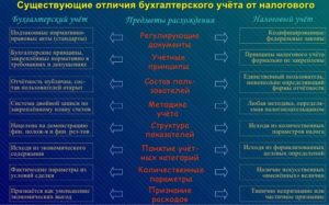 Бухгалтерский учет и налоговый учет: разница