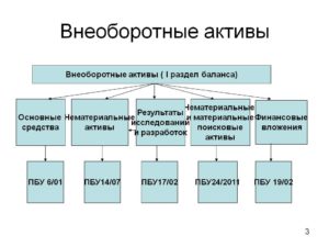 Классификация внеоборотных активов схема