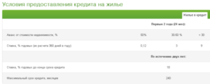 Кредит на жилье Приватбанк: условия