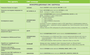 Сбербанк Мобильный банк: команды 900