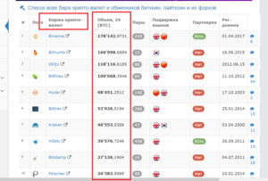 Рейтинг криптовалютных бирж с выводом в рублях