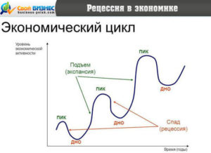 Рецессия что это такое простыми словами