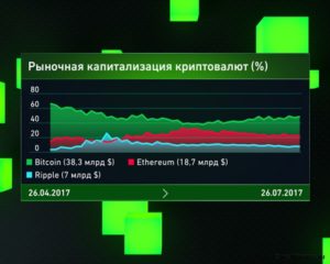 Рыночная капитализация криптовалют