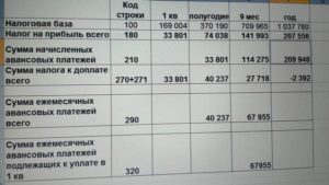 Расчет авансовых платежей по налогу на прибыль: таблица