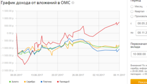 Котировки ОМС в Сбербанке на сегодня