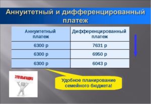 Что такое аннуитетные платежи по кредиту