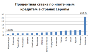 Процентная ставка по кредитам в Европе