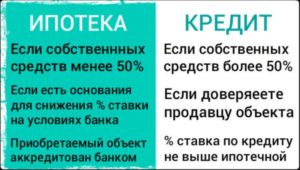 Жилищный кредит и ипотека в чем разница Сбербанк