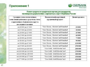 Максимальный лимит перевода с карты Сбербанка на карту Сбербанка