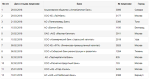 Банки с отозванными лицензиями: список