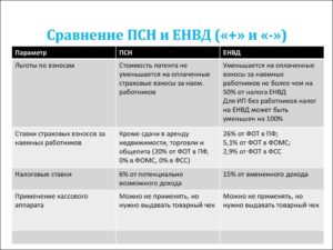 Упрощенка или вмененка: что выгоднее для ИП