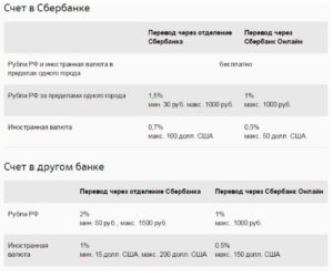 Комиссия Сбербанка за перевод денег на карту Сбербанка другого региона