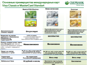 Лимит снятия наличных через банкомат Сбербанка