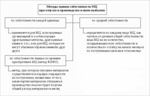 Списание материалов в бухгалтерском учете: способы