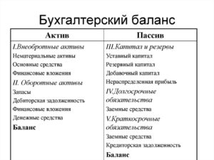 Что такое баланс в бухгалтерском учете