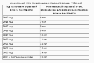Необходимый трудовой стаж для назначения пенсии по старости