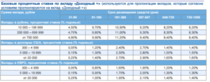 Вклады физических лиц в Бинбанке в 2019 году: проценты и условия