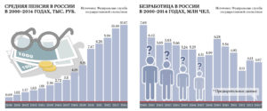 Средняя пенсия в России