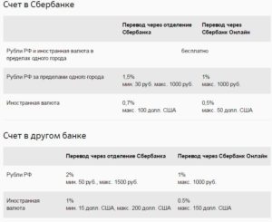 Какая комиссия Сбербанка при переводе с карты на карту