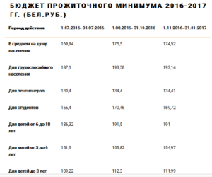 Сумма прожиточного минимума на сегодняшний день в России