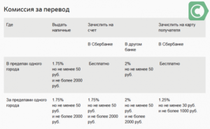 Комиссия Сбербанка за перевод денег на карту Сбербанка другого региона