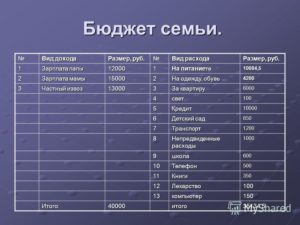 Семейный бюджет: таблица доходов и расходов семьи