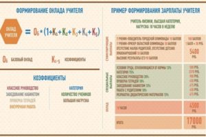 Как рассчитывается зарплата учителя