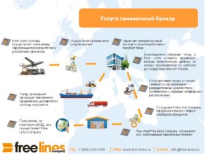 Кто такой таможенный брокер и чем он занимается