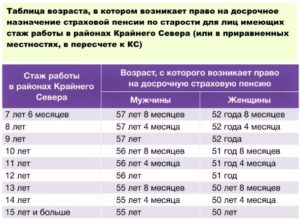 Северный стаж для пенсии для женщин