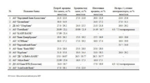 Кредиты Народного банка Казахстана