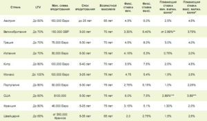 Процентная ставка по кредитам в Европе