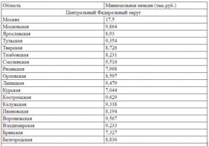 Минимальная пенсия в России