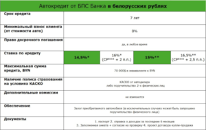 БПС банк: кредиты на потребительские нужды