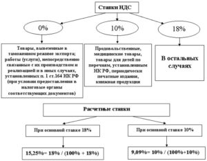 Сколько процентов НДС