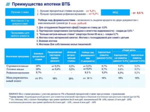 Ипотека без первоначального взноса в ВТБ 24