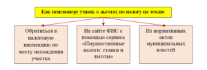 Налог на землю для пенсионеров: льготы