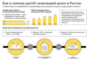 Налог на землю в Московской области