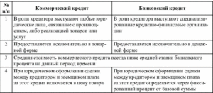 Чем отличается ссуда от кредита в банке