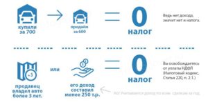 Надо ли платить налог с продажи автомобиля