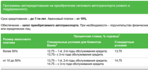 Какие нужны документы для автокредита