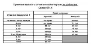 Горячий стаж для пенсии для мужчин